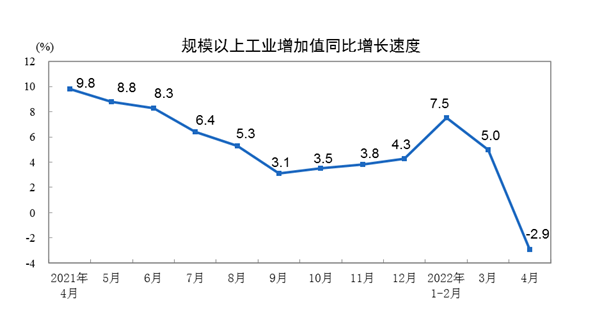 工业出现负增长