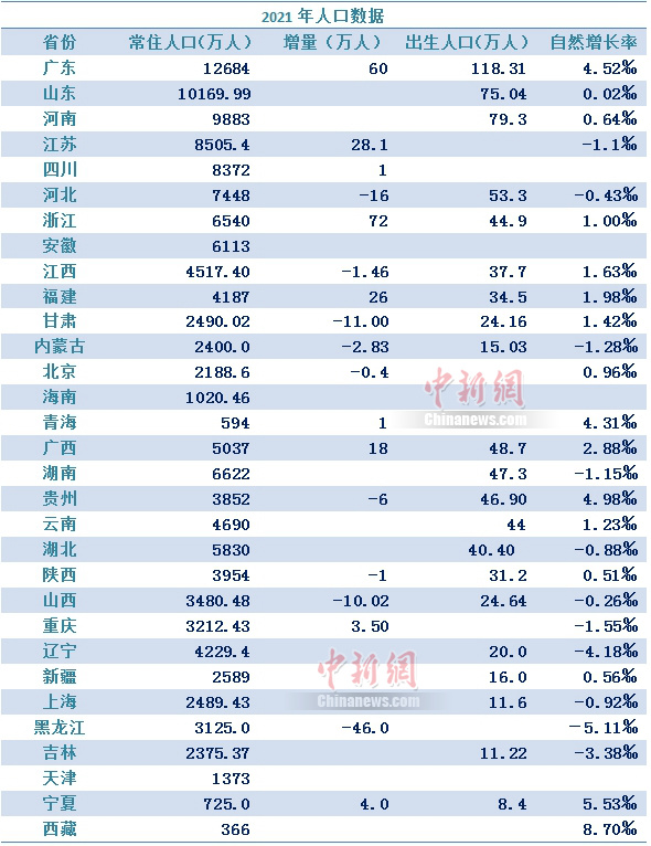 31个省区市的2021年人口数据都已经出炉