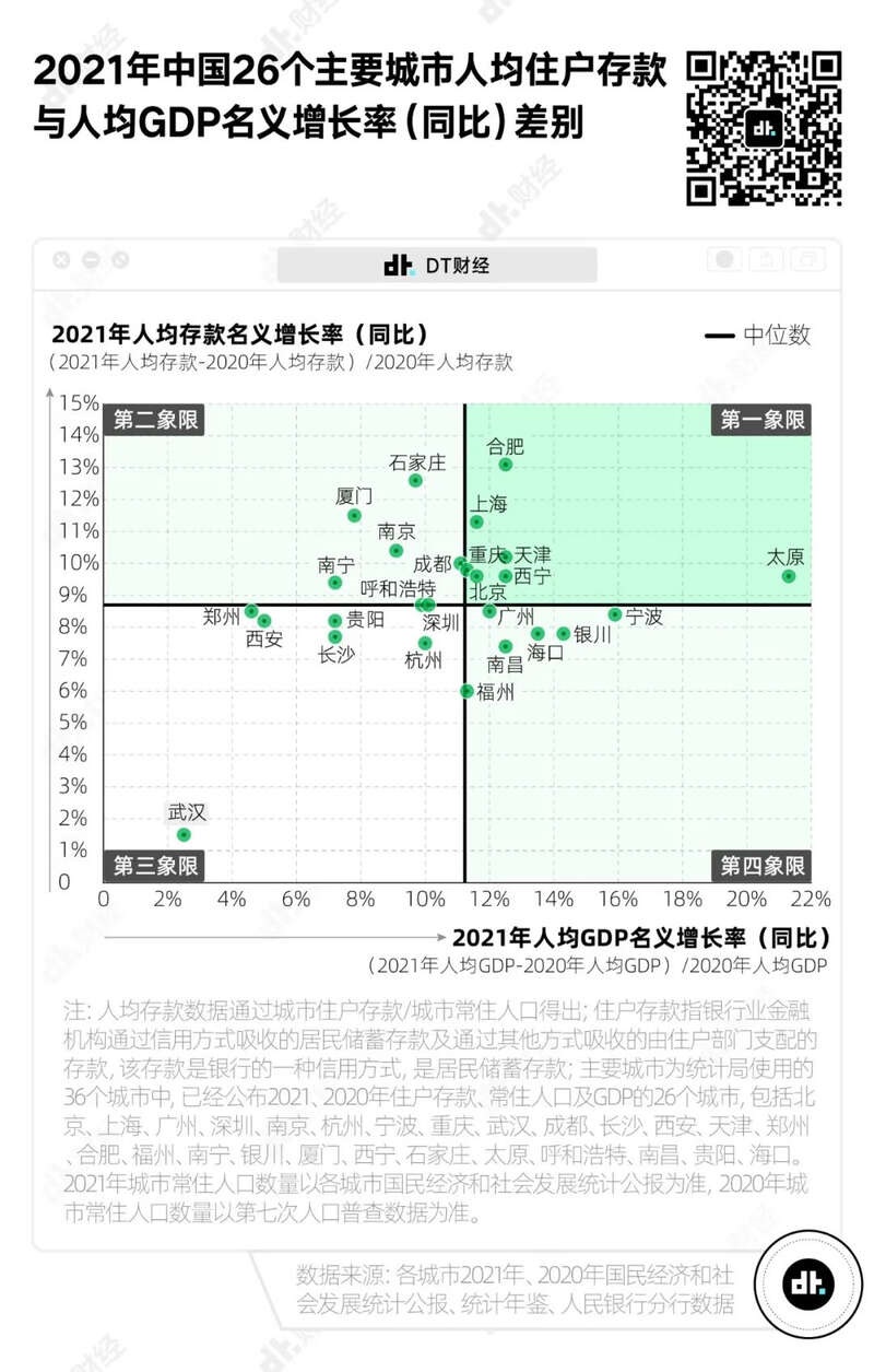 各个城市2020年-2021年人均存款名义增长率与人均GDP名义增长率散点图