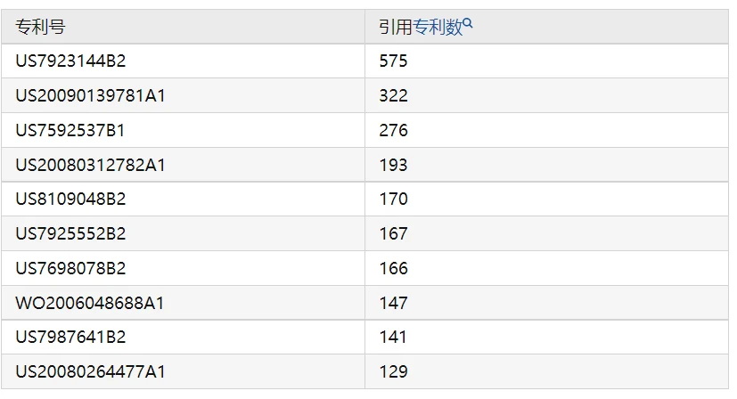 特斯拉被引用次数最多的10项专利名单