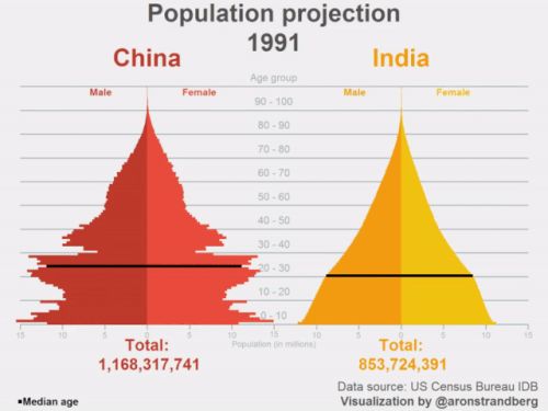 印度的人口结构比中国年轻