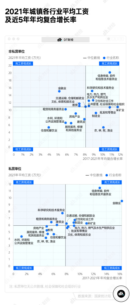 2021年各行业工资增长率