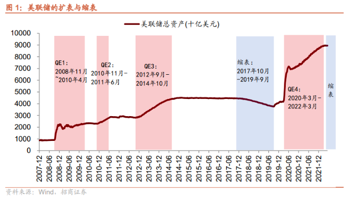 美联储大规模缩表终于拉开序幕