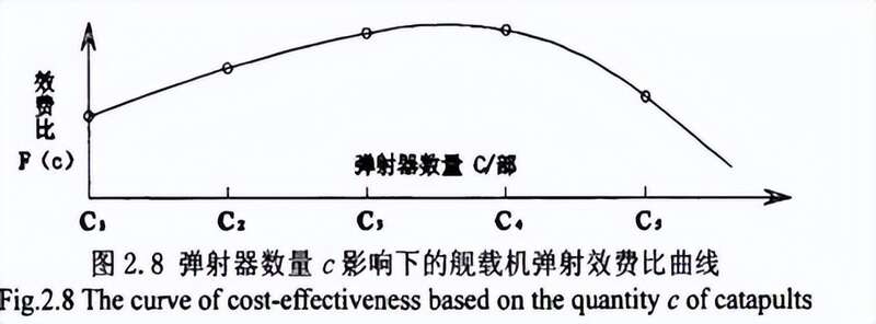 四条弹射器与三条弹射器在运作效率上并没有太大差距