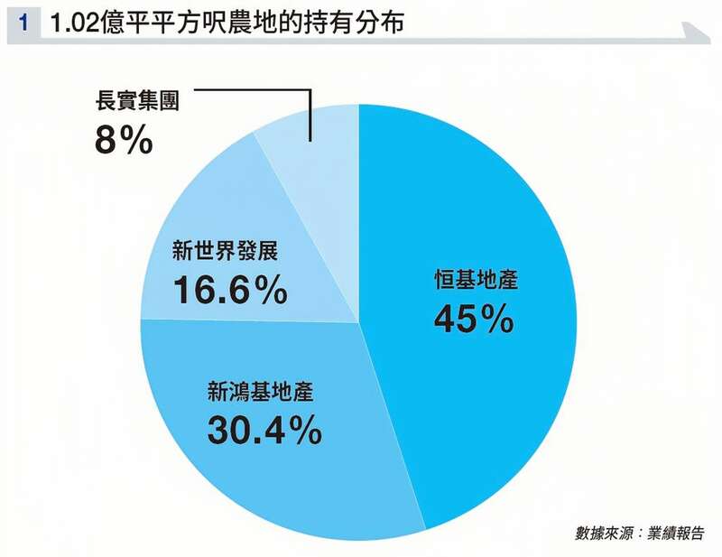 四大地产商农地土储情况
