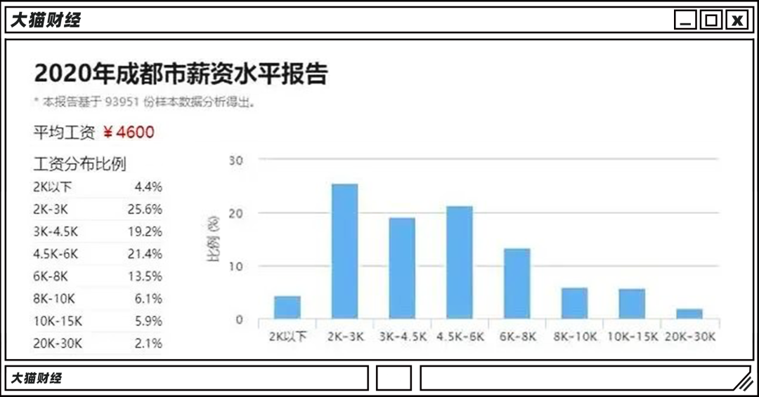 成都薪资水平，可能连北上广深员工的一半都不到