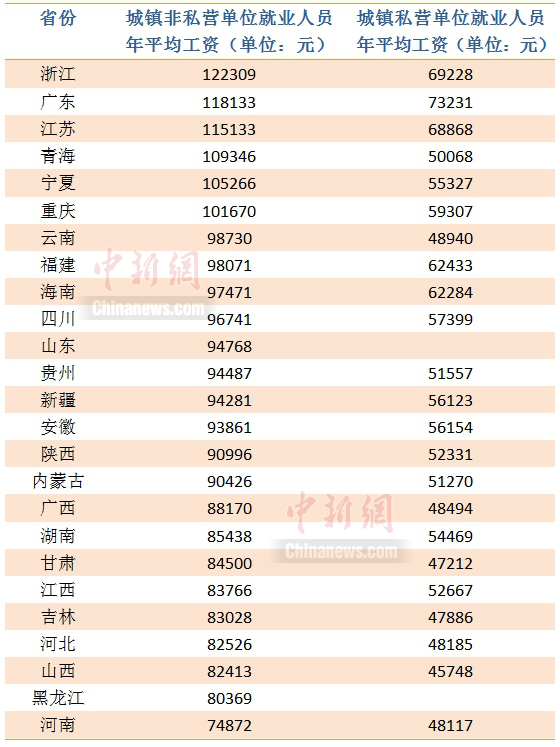25省份2021年平均工资