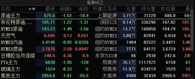 原油期货亦走势低迷