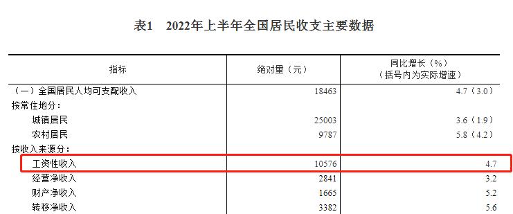 上半年人均可支配收入榜 工资性收入占“大头”