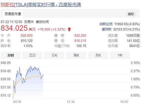 特斯拉股价报 834.025 美元，涨 2.32%，总市值 8641 亿美元