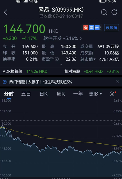网易，跌了4.17%，也是一天没了200亿