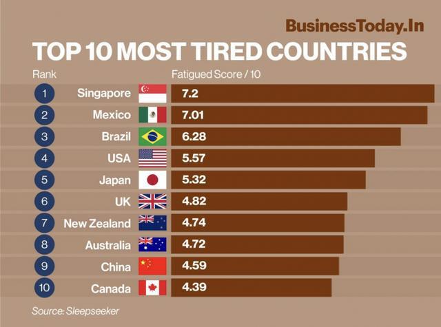 全球最累国家排行榜