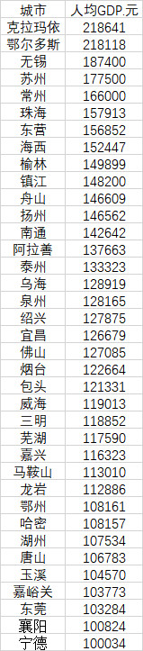 中国37普通地市人均GDP超10万