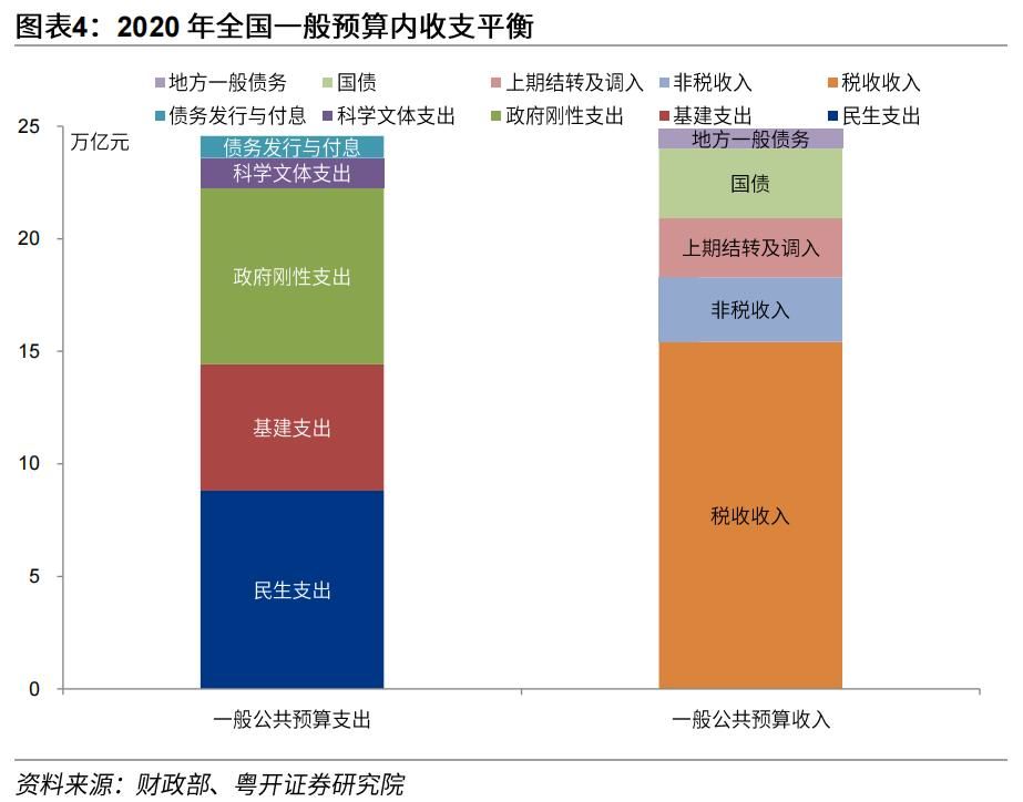 中央地方一般公共预算收入 