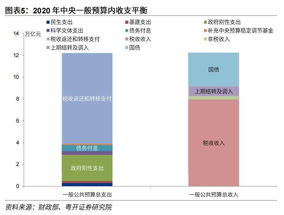 中央地方一般公共预算收入 