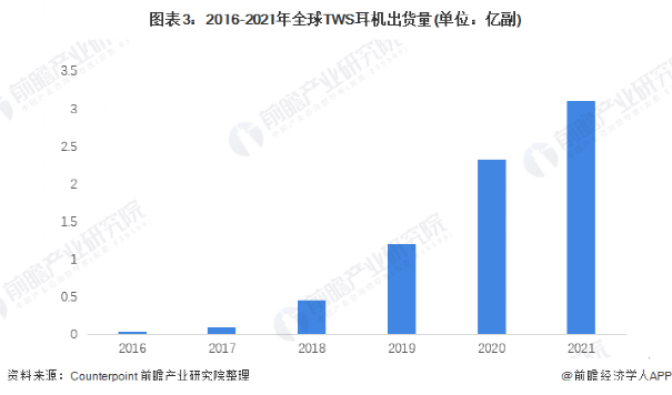 TWS真无线蓝牙耳机的出现