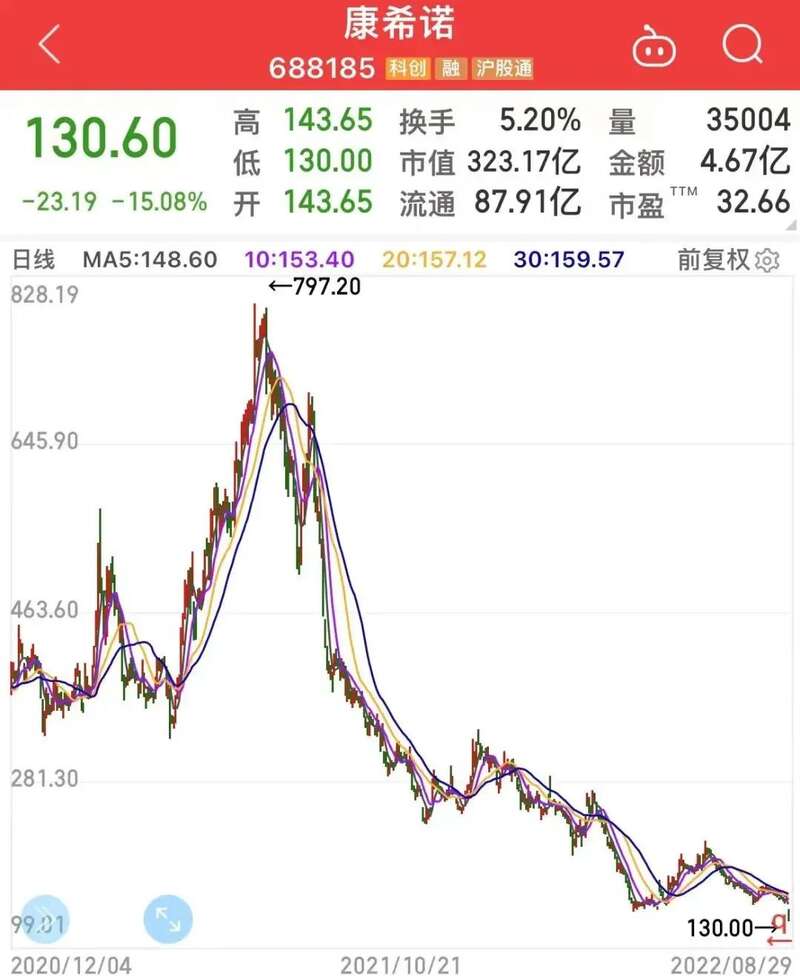 康希诺A股股价呈“人字形”走势