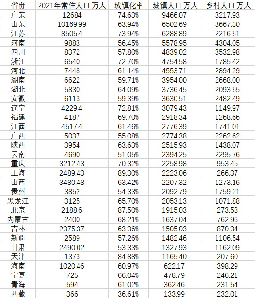 31省份常住人口及城乡分布情况