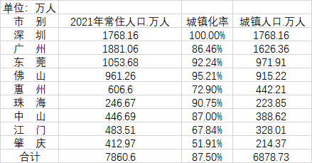 珠三角9市城镇化相关数据