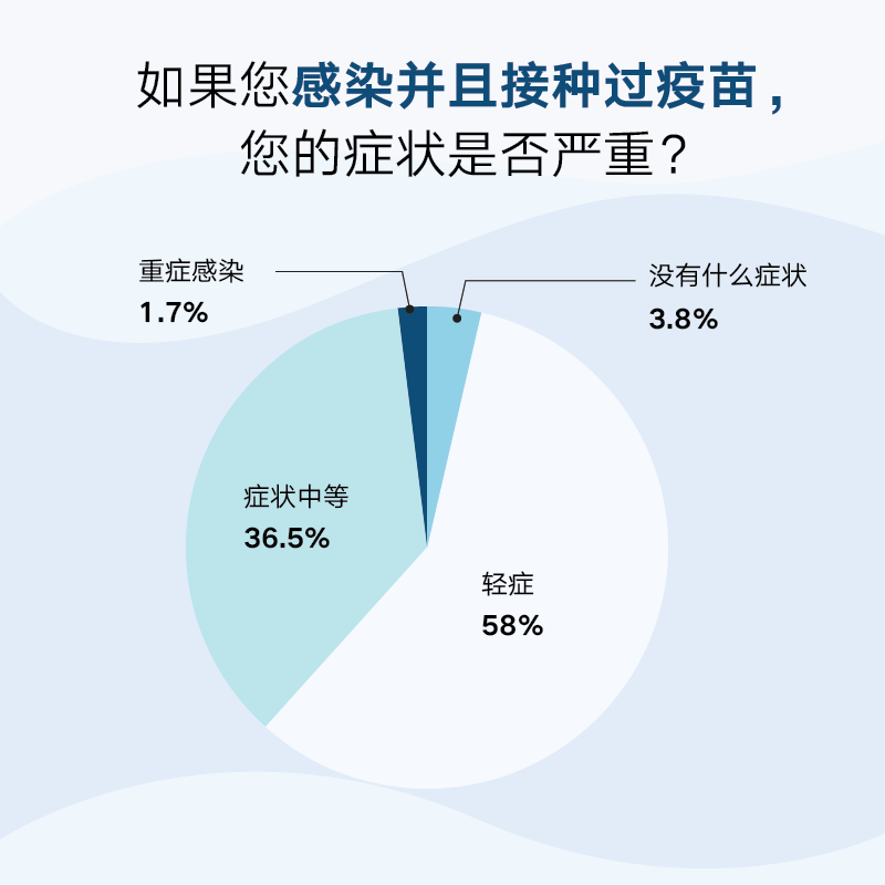 海外华人新冠感染情况调查报告