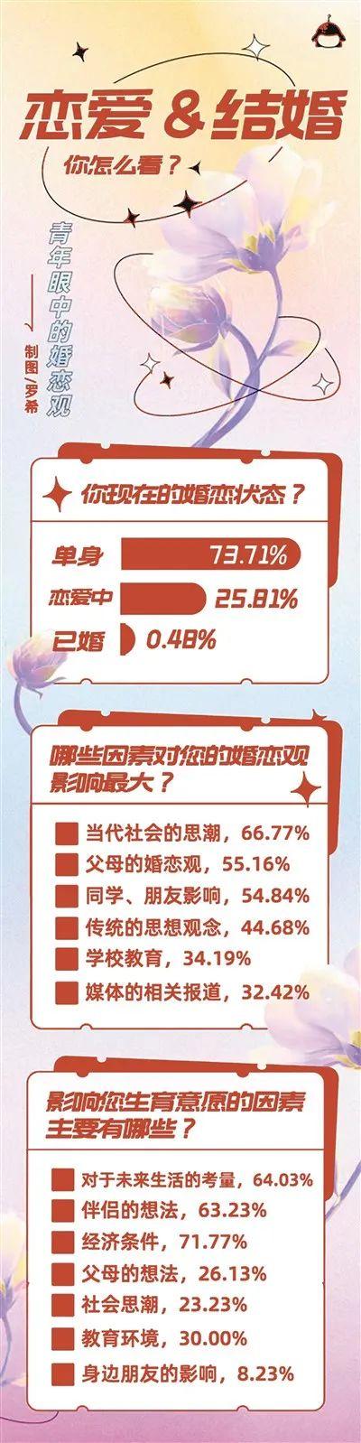 中国大学生结婚意愿高于预期
