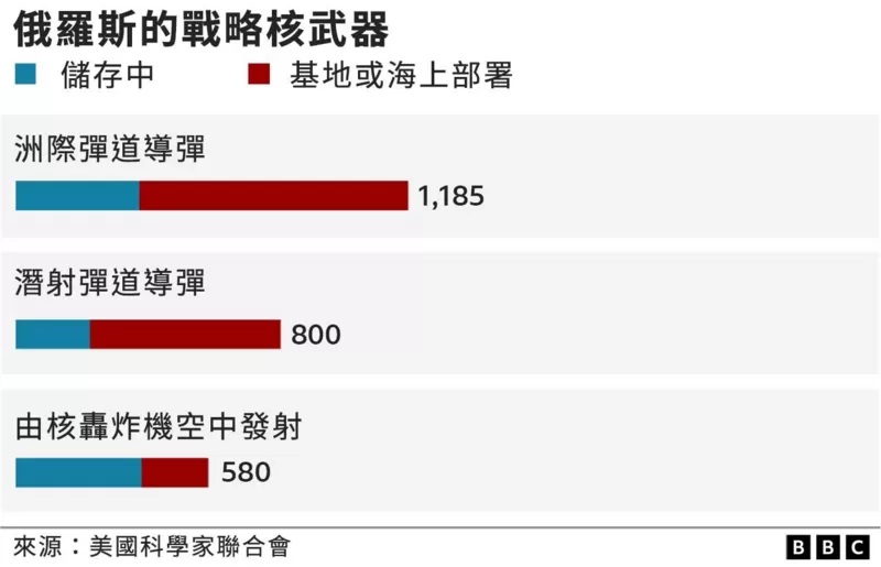 俄罗斯的战略核武器
