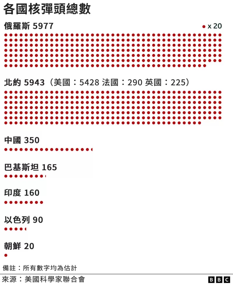 各国核弹头总数