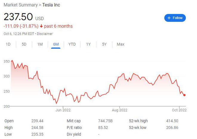 特斯拉股价也从4月份的高点跌近四成