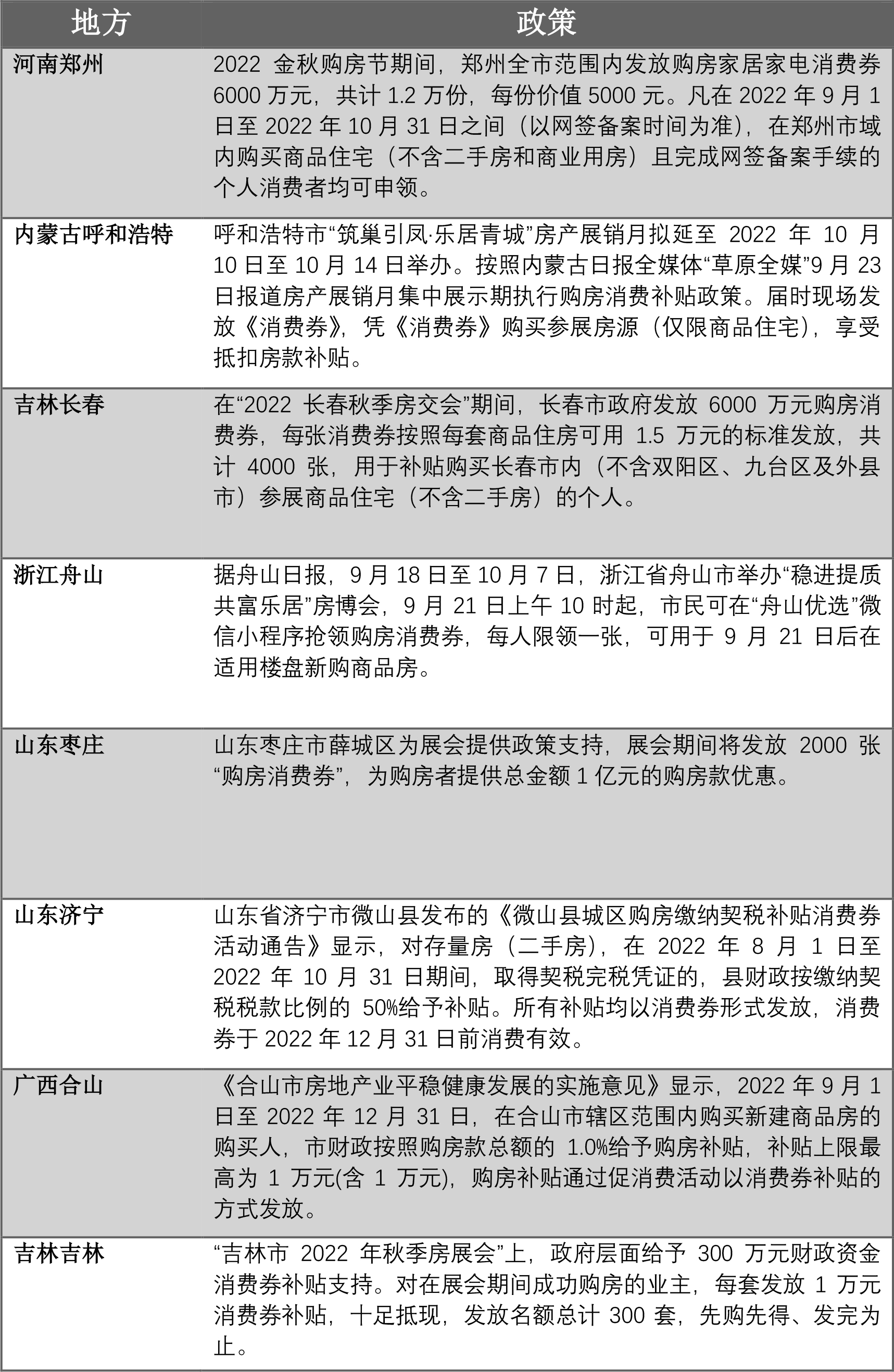 至少19城购房发放消费券