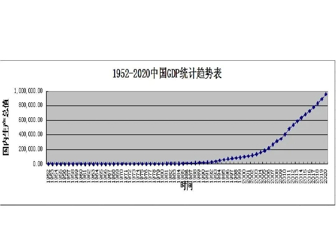上山下乡运动的那些年，包括整个建国前的30年，中国的GDP数据都毫无波澜