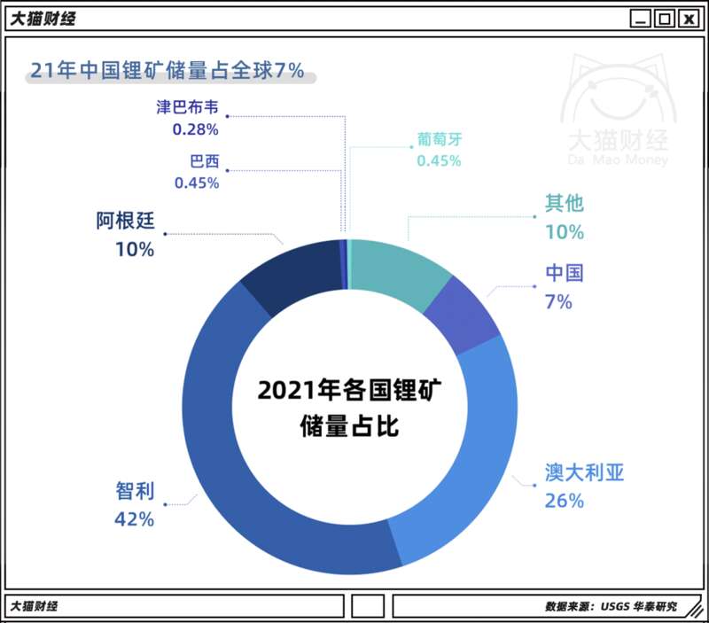 全球锂矿储量