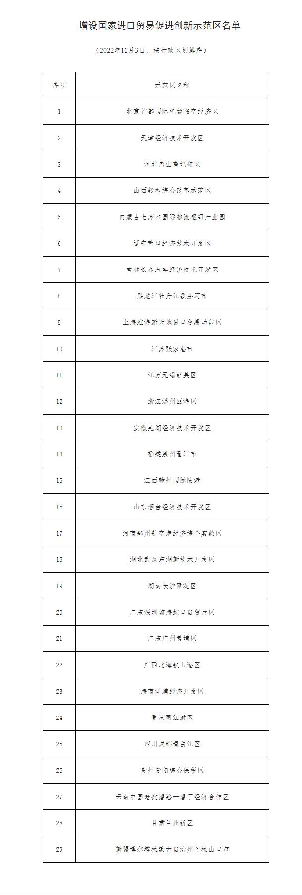 多部门：在全国增设29个国家进口贸易促进创新示范区