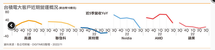 台积电大客户近期运营情况