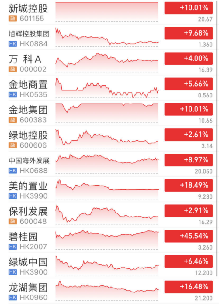 地产股史诗级反弹 16条重磅政策出炉 央妈喊你买房