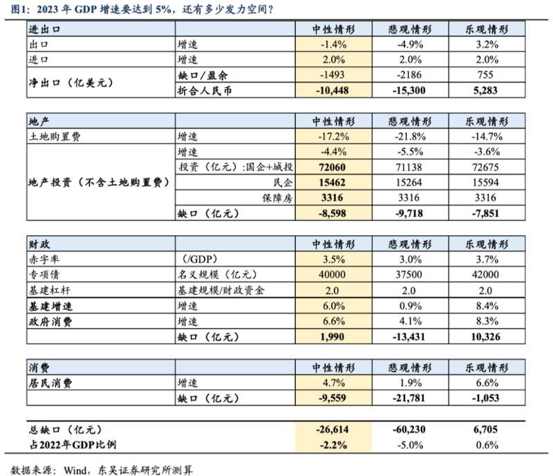 两大阵营的意见取一个均衡点，就是5%的经济增速