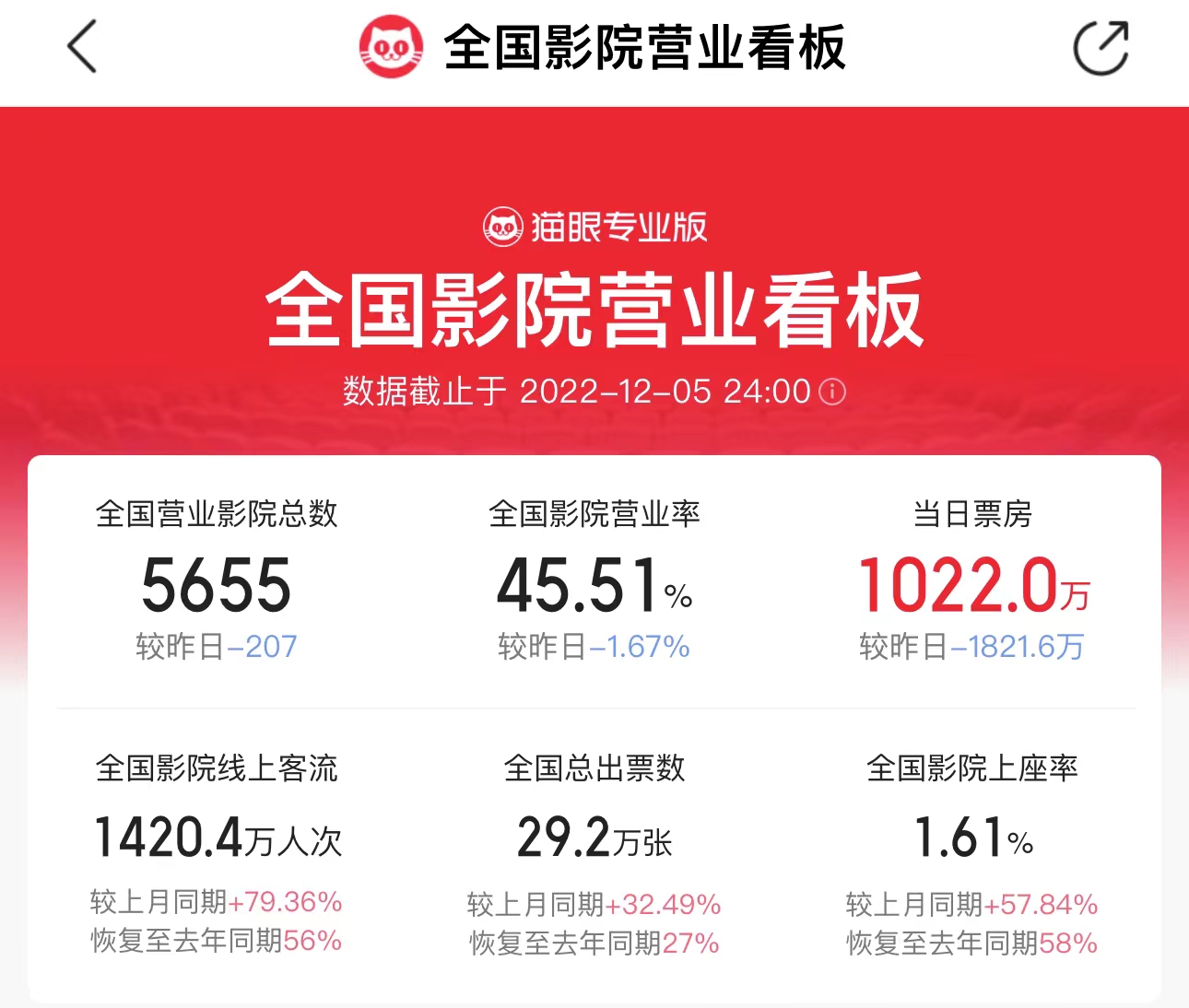 多地影院恢复营业 全国单日票房一度超4千万