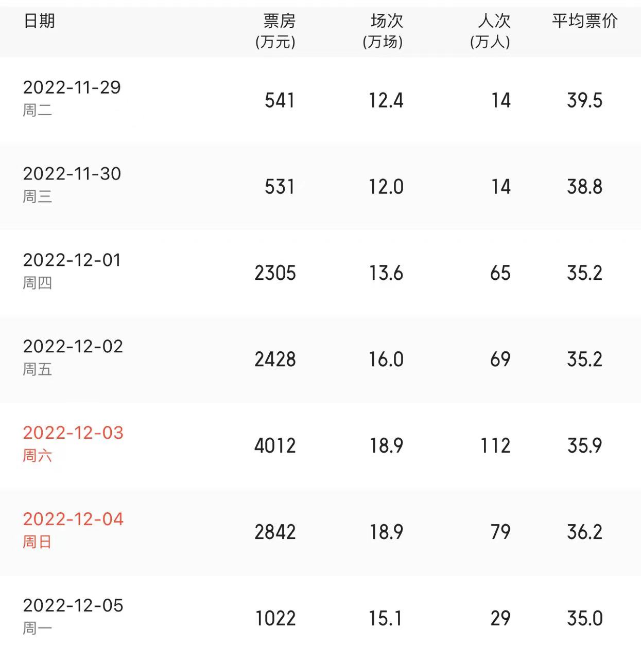 多地影院恢复营业 全国单日票房一度超4千万