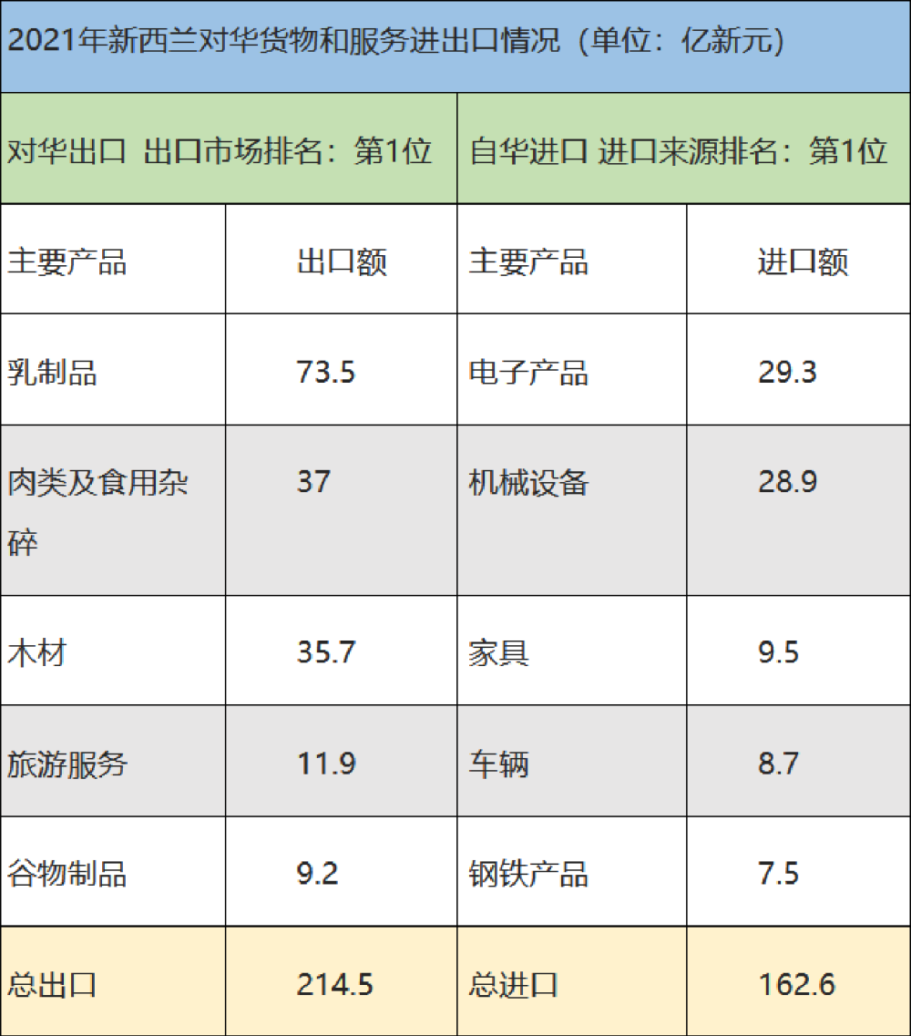 中国是新西兰最大贸易伙伴，约占新西兰对外货物和服务出口的30%