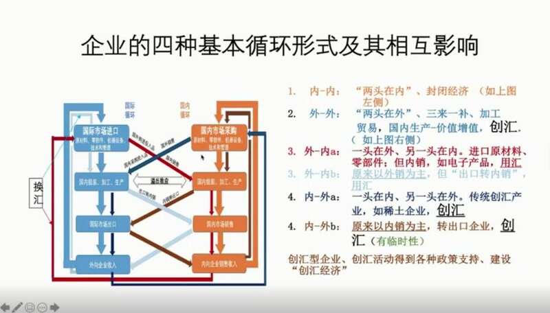 企业的四种基本循环形式及其相互影响
