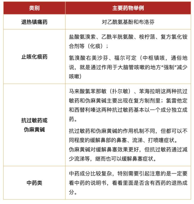 知道了感冒药分几大类那我们把常见的感冒药说明书的成分都“对号入座”