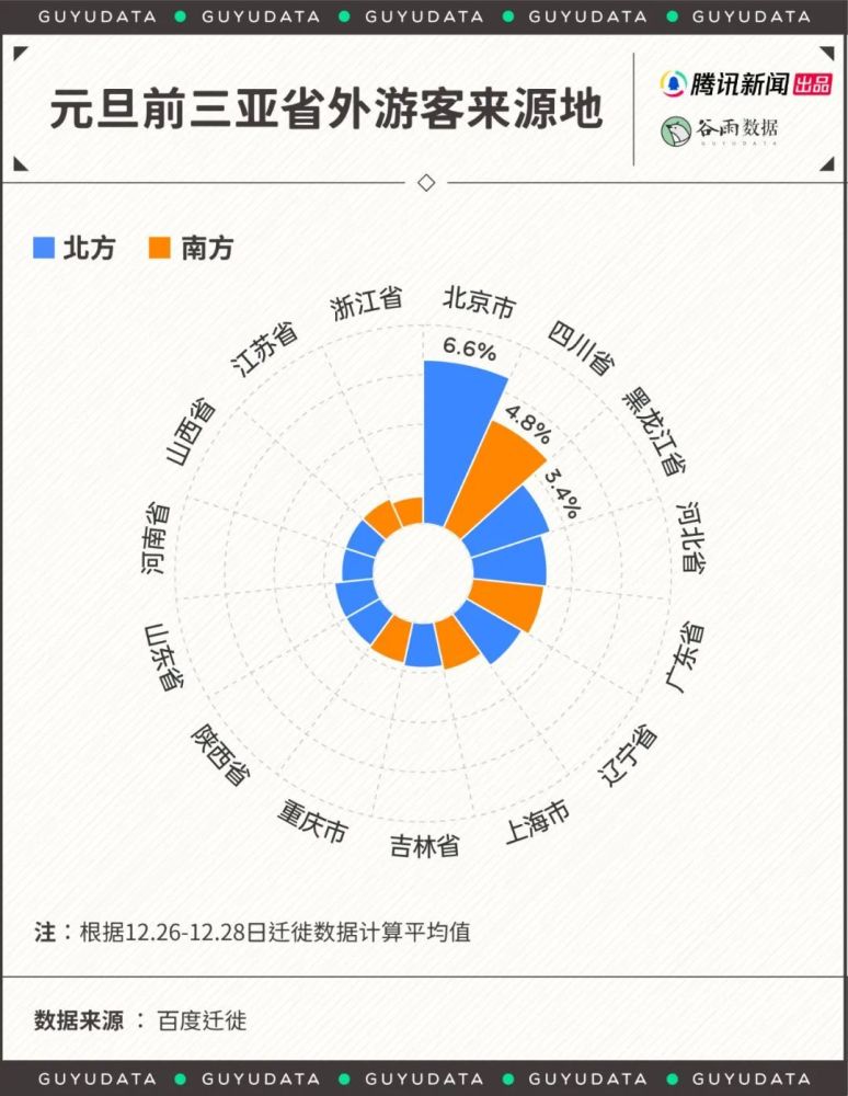 三亚省外游客的来源地