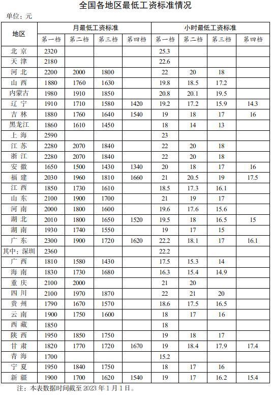 全国各地区最低工资标准情况(截至2023年1月1日)，来自人社部网站