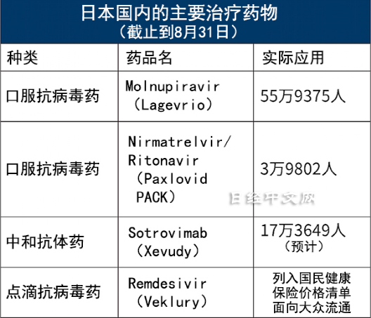 日本国内的主要新冠治疗药物