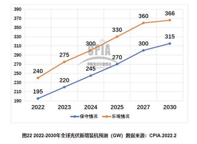 2022-2030年全球光伏新增装机预测（GW）