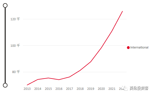 2022英国大学录取数据