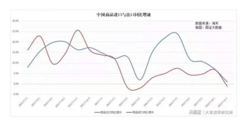 中国商品进口与出口同比增速