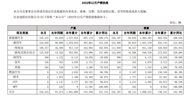 新能源车企2022年12月产销快报