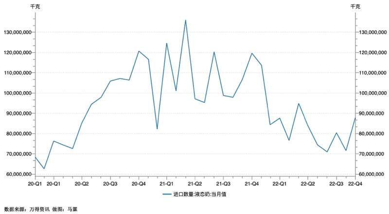 中国进口液态奶走势
