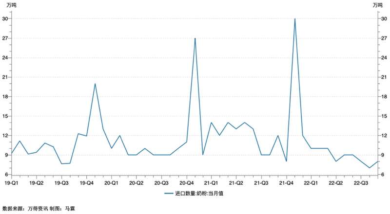 中国奶粉进口走势