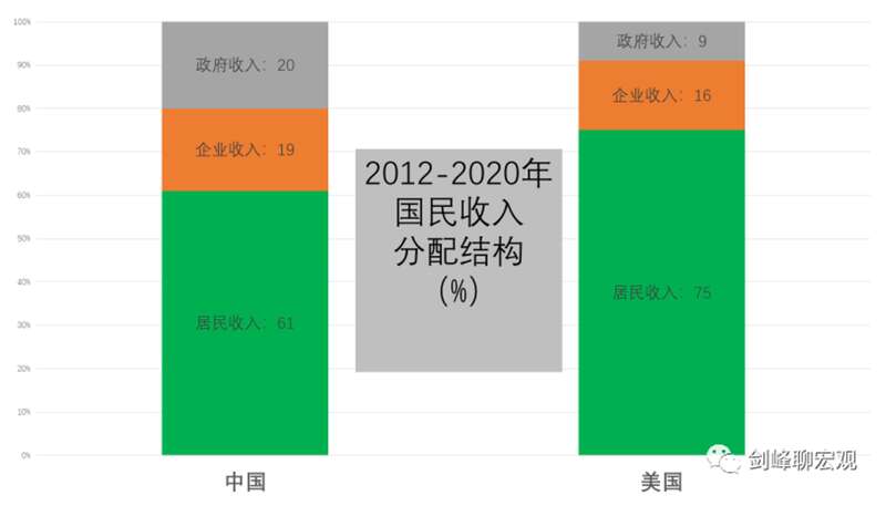 收入分配问题就是国民收入在居民、企业、政府等三大部门之间的分配